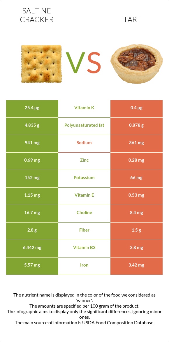 Saltine cracker vs Tart infographic