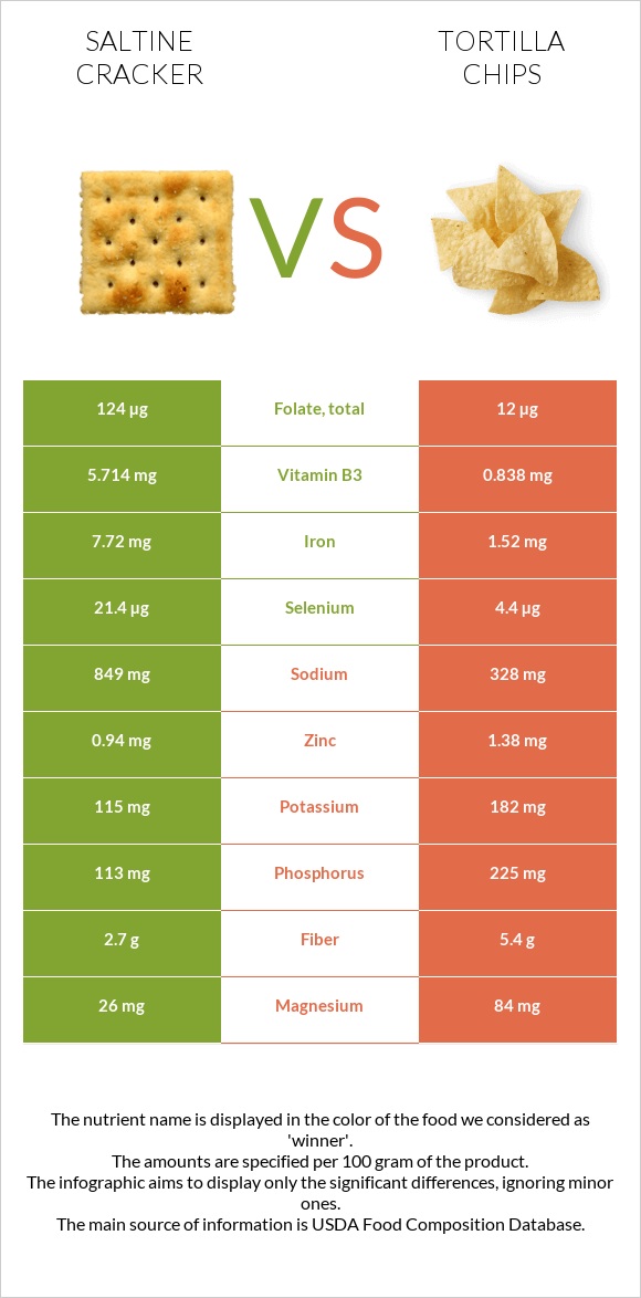 Saltine cracker vs Tortilla chips infographic