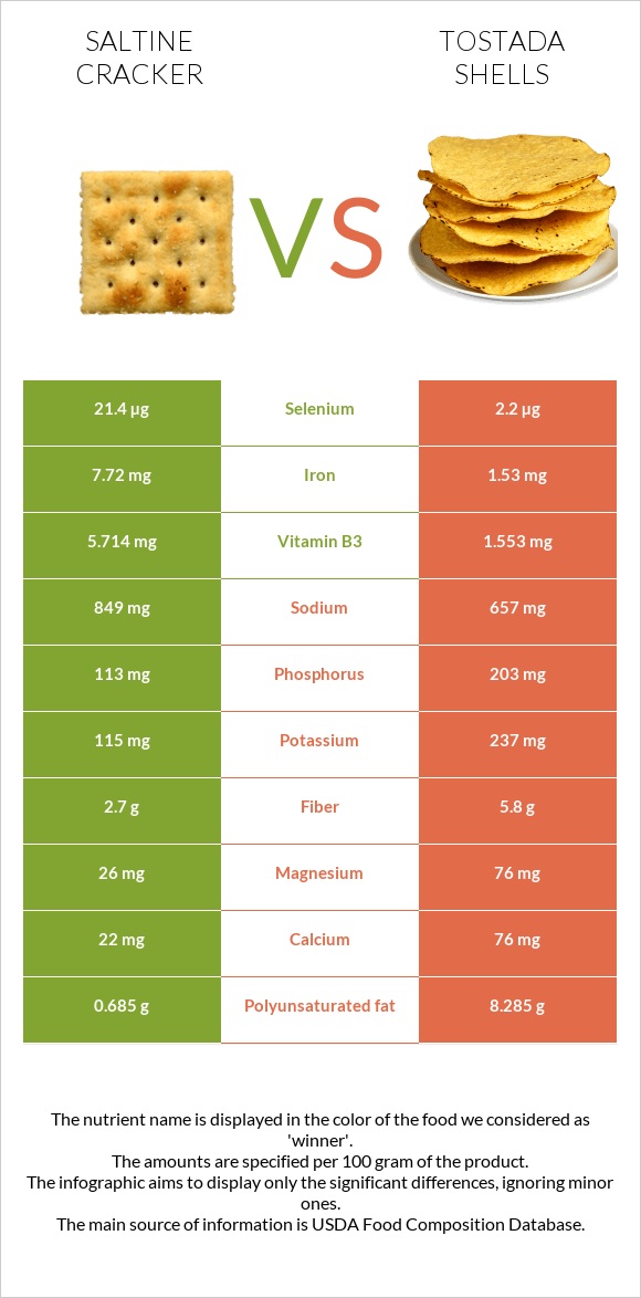 Saltine cracker vs Tostada shells infographic