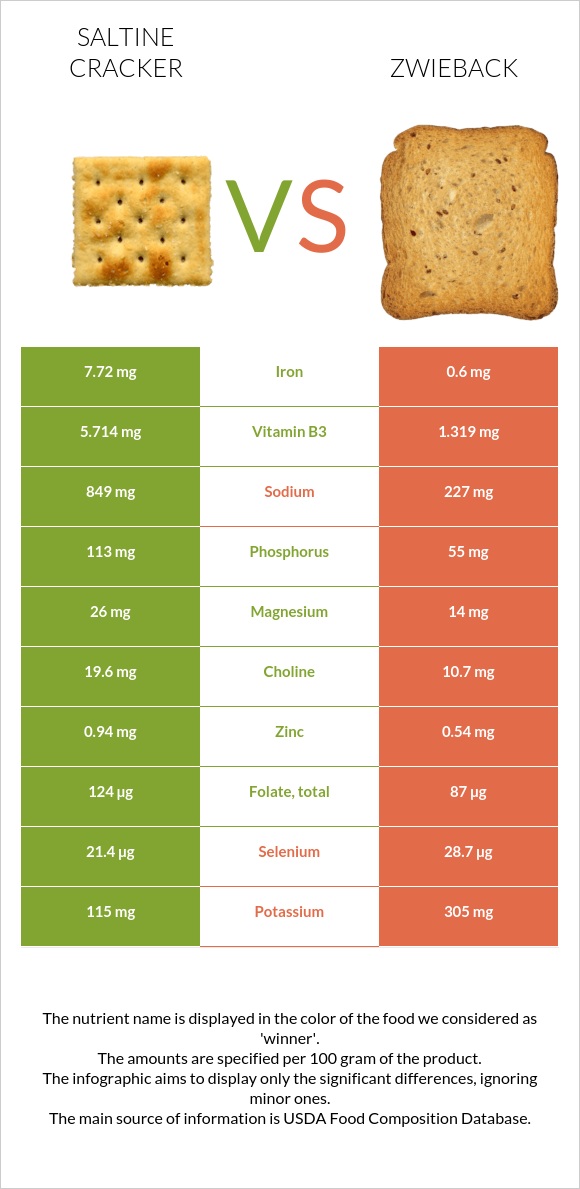 Աղի կրեկեր vs Ձվիբեք infographic