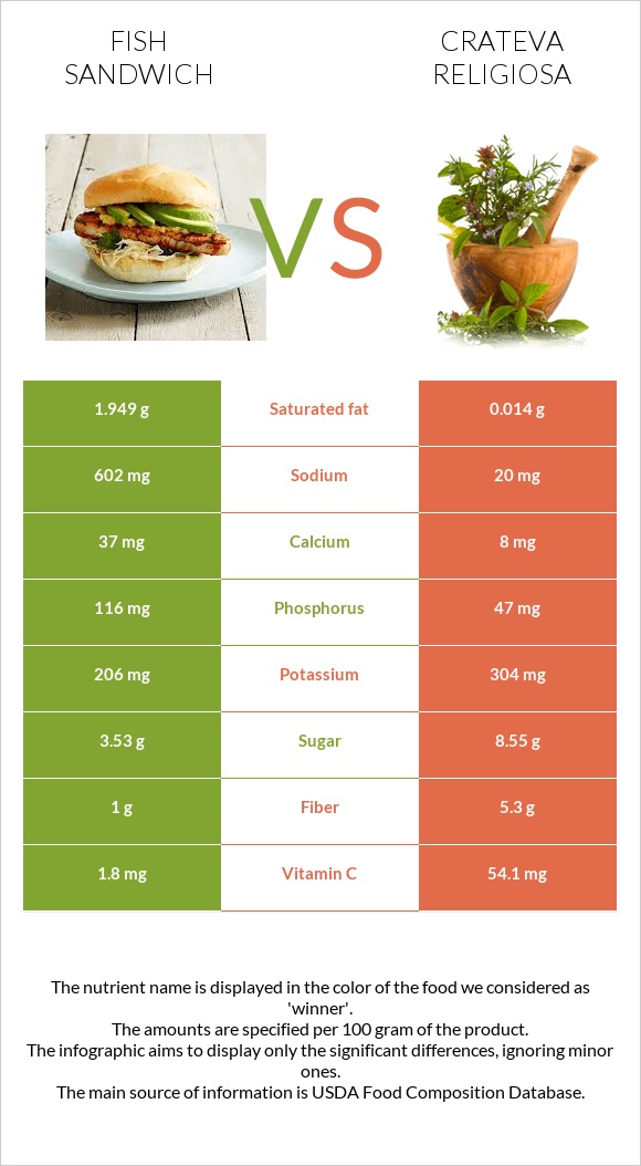 Fish sandwich vs Crateva religiosa infographic