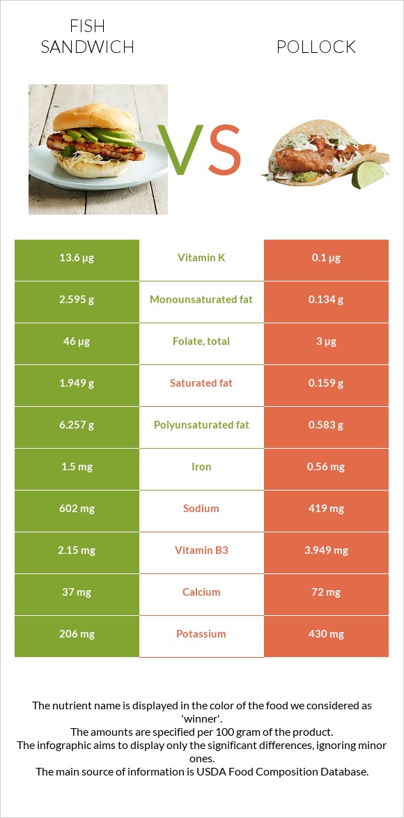 Fish sandwich vs Pollock infographic