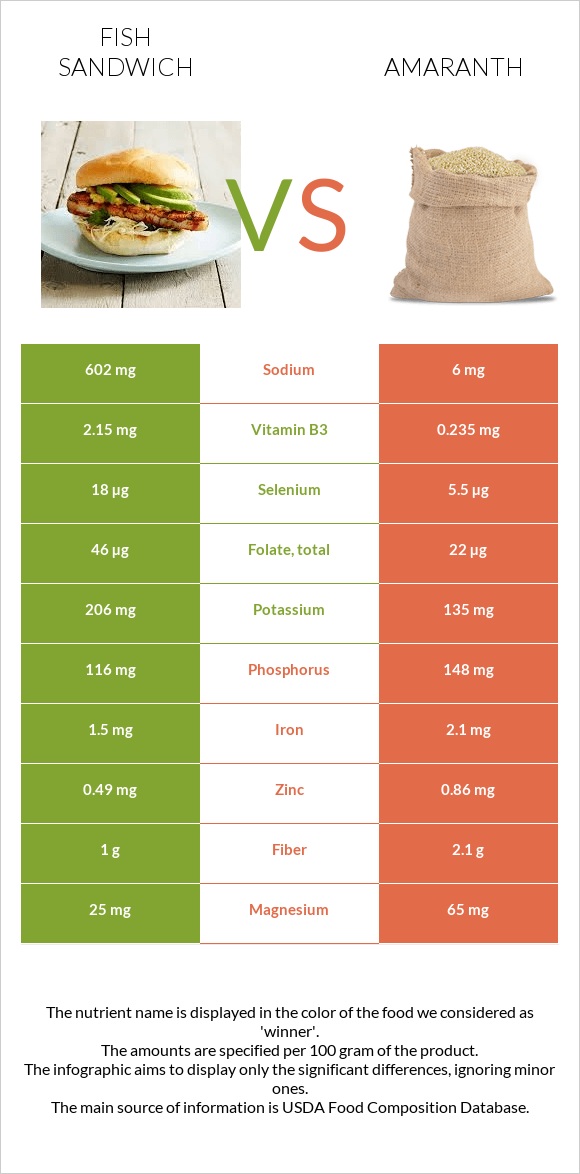 Fish sandwich vs Amaranth infographic