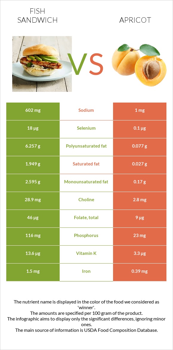 Fish sandwich vs Apricot infographic