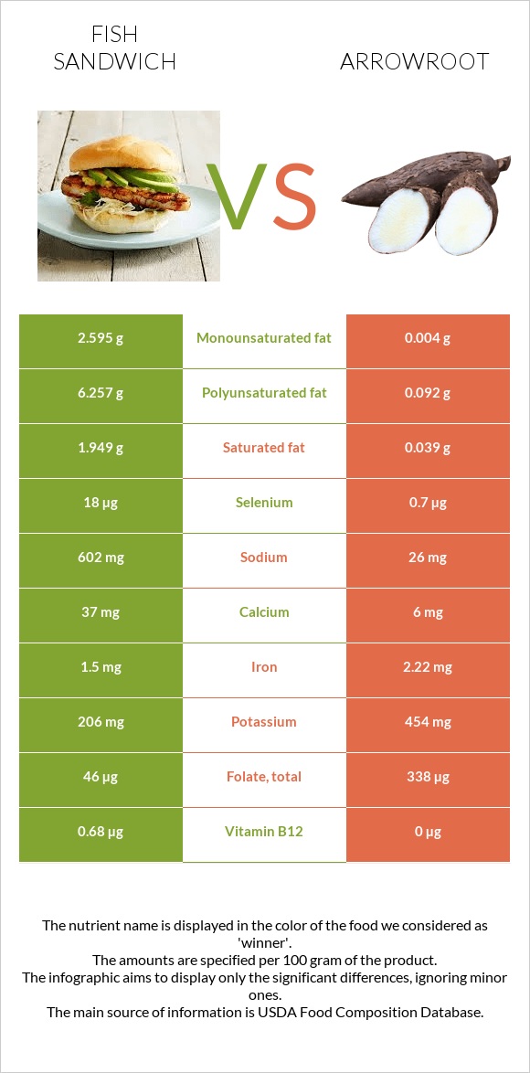 Fish sandwich vs Arrowroot infographic