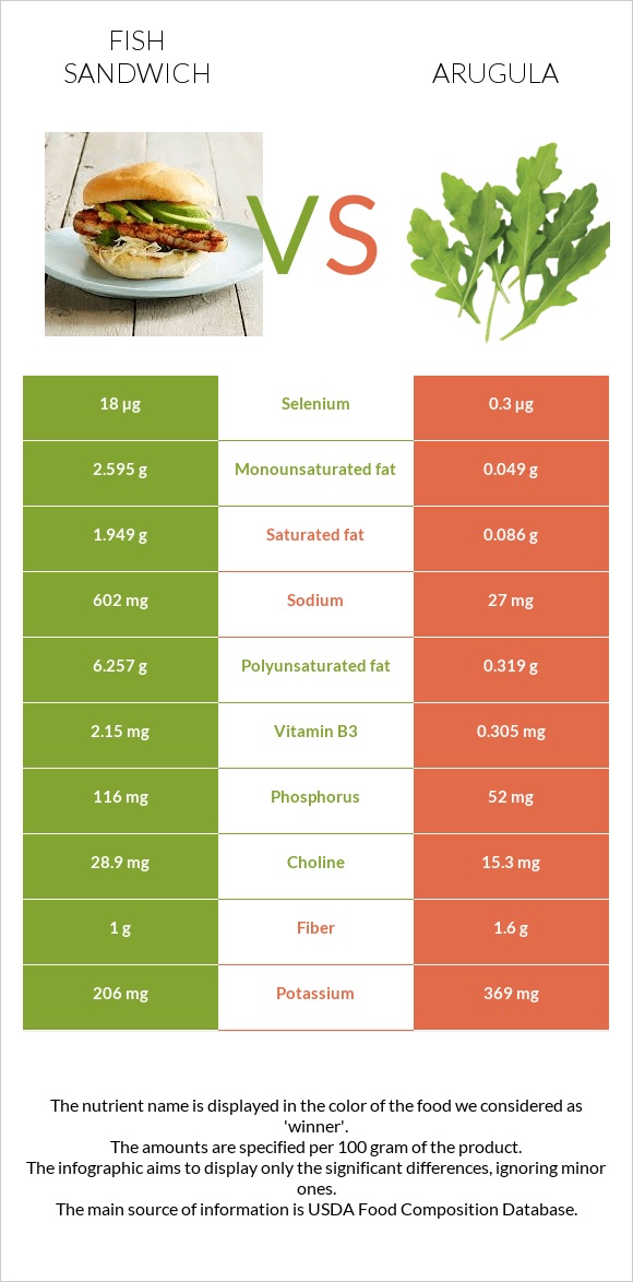 Fish sandwich vs Arugula infographic