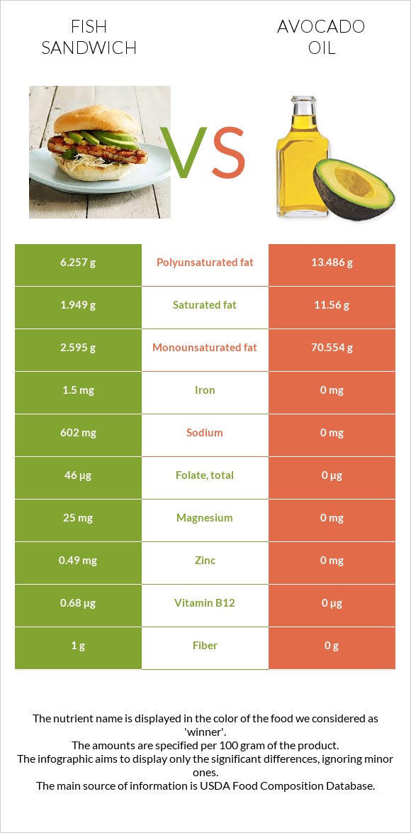 Fish sandwich vs Avocado oil infographic