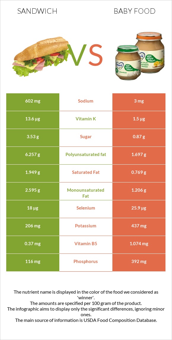 Ձկիան սենդվիչ vs Մանկական սնունդ infographic