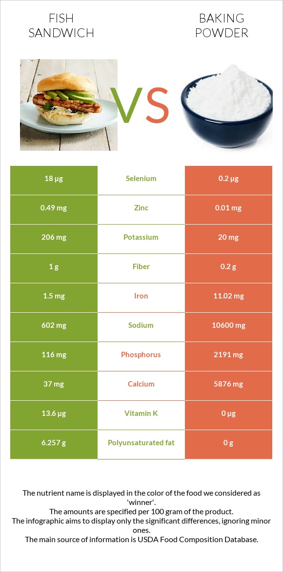 Fish sandwich vs Baking powder infographic