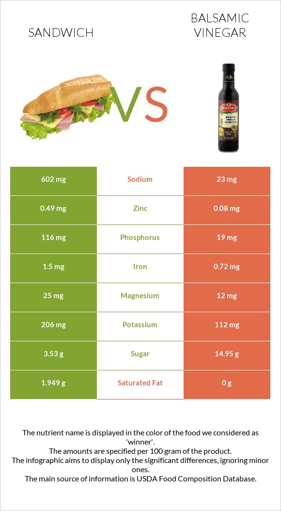 Fish sandwich vs Balsamic vinegar infographic
