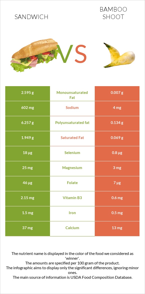 Fish sandwich vs Bamboo shoot infographic