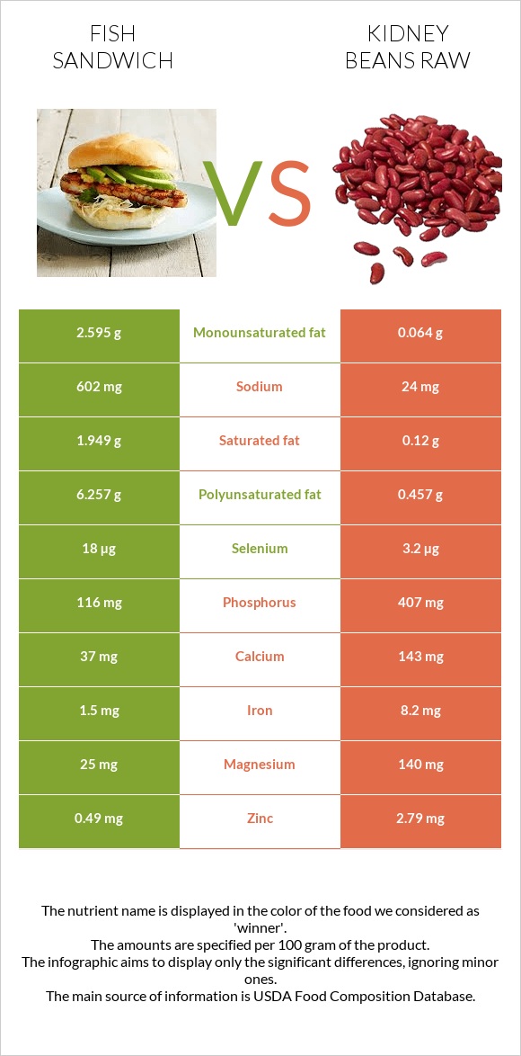 Ձկիան սենդվիչ vs Լոբի infographic