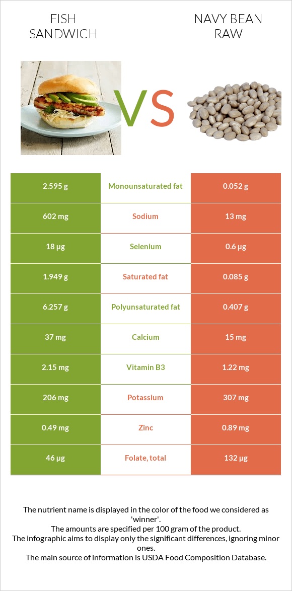 Fish sandwich vs Navy bean raw infographic