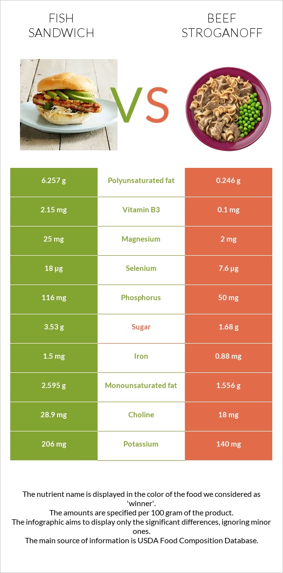 Ձկիան սենդվիչ vs Բեֆստրոգանով infographic