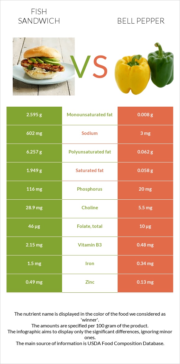 Fish sandwich vs Bell pepper infographic