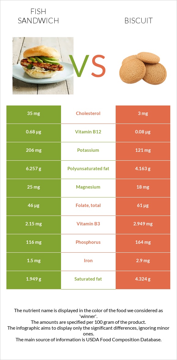 Ձկիան սենդվիչ vs Բիսկվիթ infographic