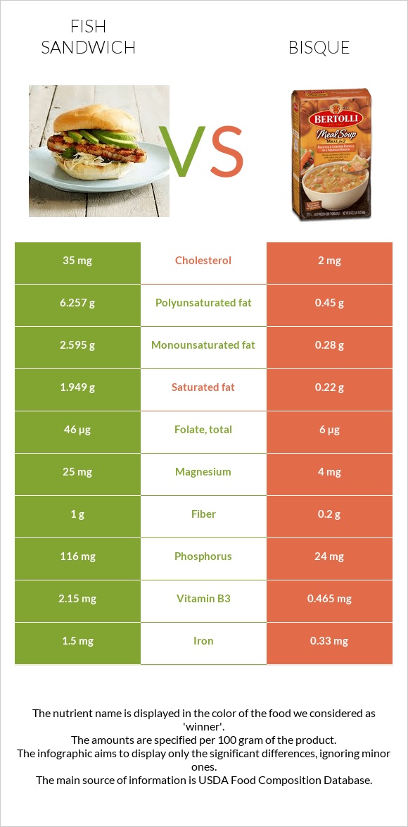 Fish sandwich vs Bisque infographic