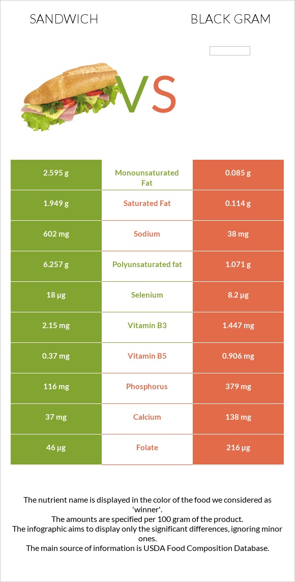 Fish sandwich vs Black gram infographic