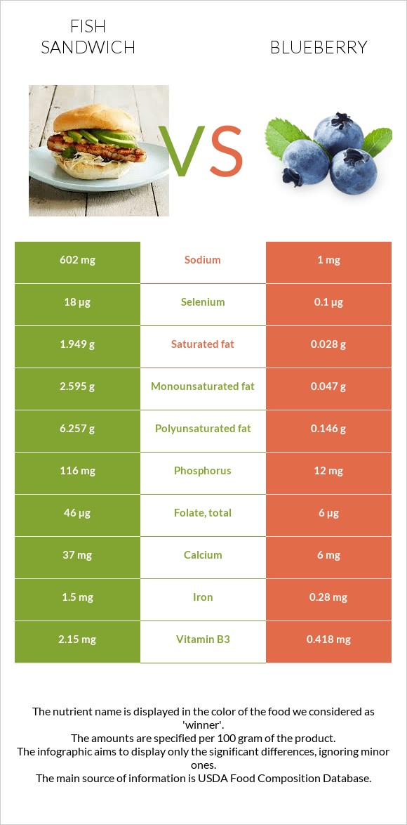 Ձկիան սենդվիչ vs Կապույտ հապալաս infographic