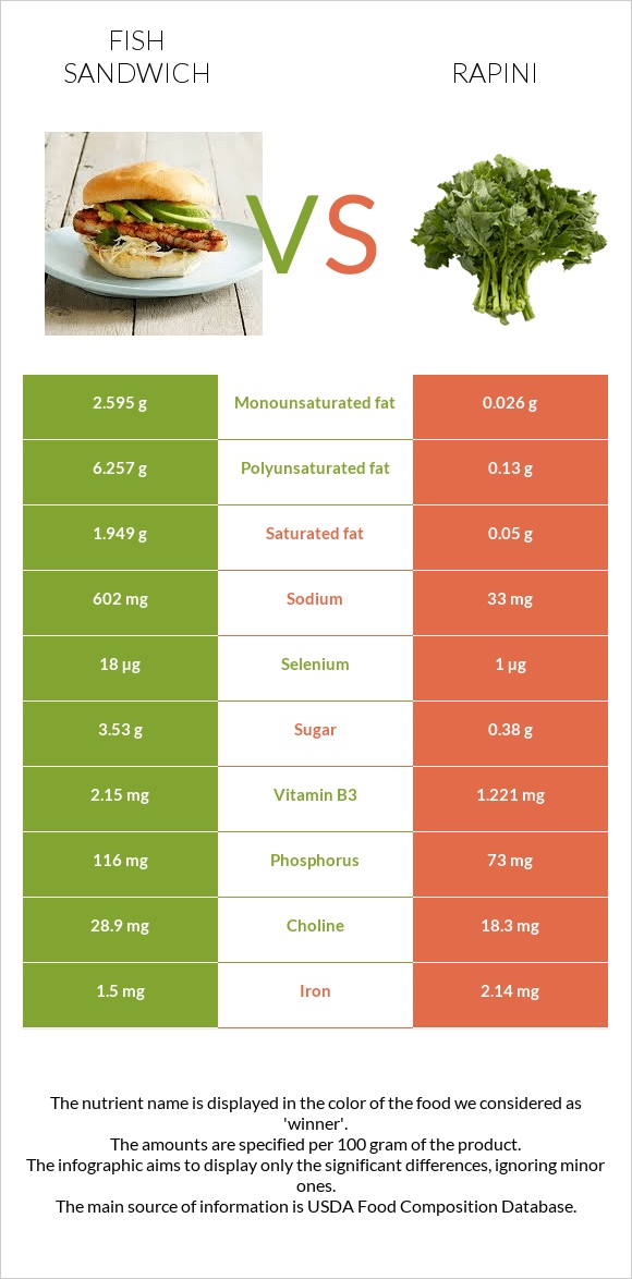 Fish sandwich vs Rapini infographic