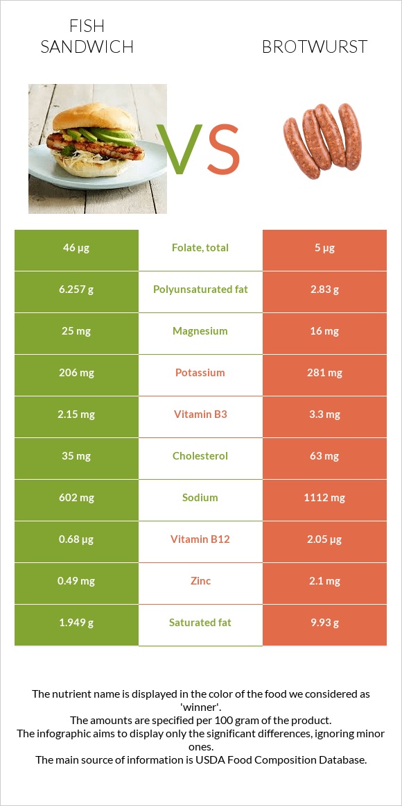 Ձկիան սենդվիչ vs Բրատվուրստ infographic