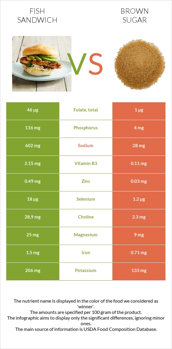 Ձկիան սենդվիչ vs Շագանակագույն շաքար infographic