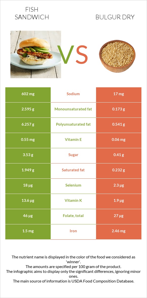 Fish sandwich vs Bulgur dry infographic