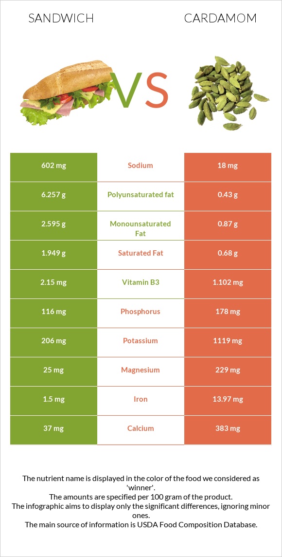 Fish sandwich vs Cardamom infographic