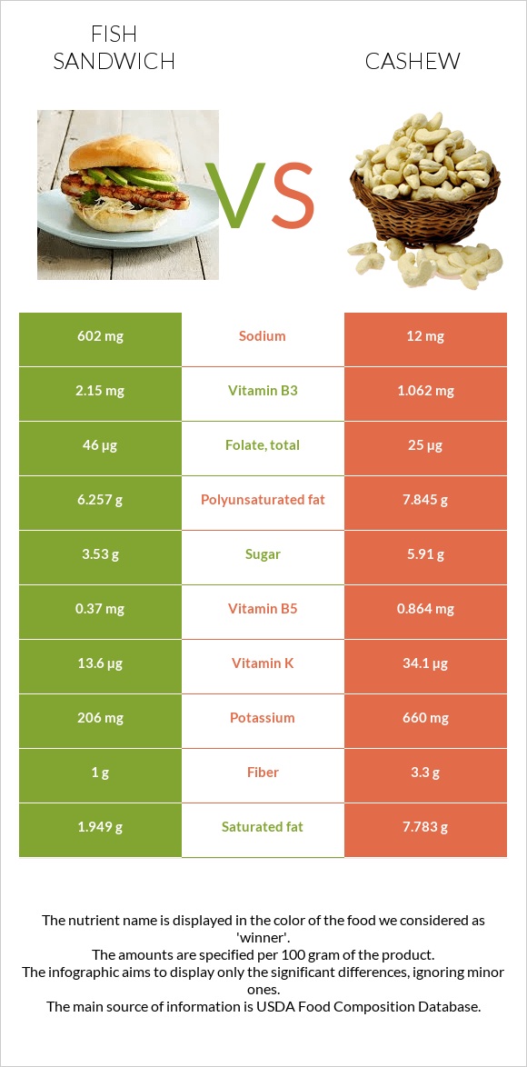 Ձկիան սենդվիչ vs Հնդկական ընկույզ infographic