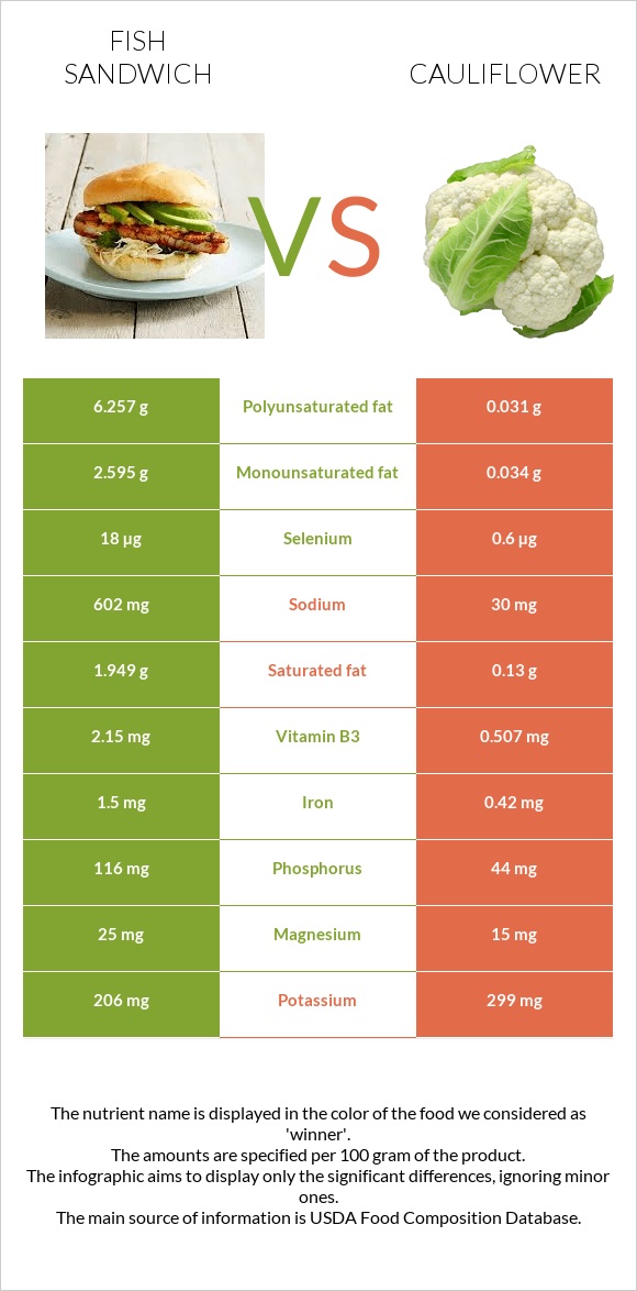 Fish sandwich vs Cauliflower infographic