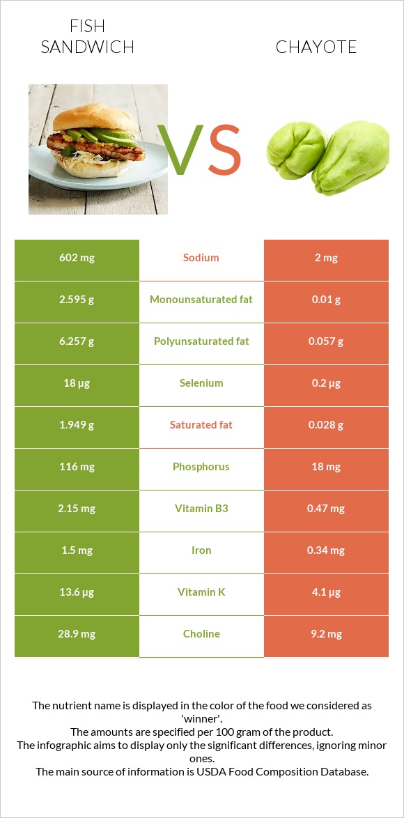 Fish sandwich vs Chayote infographic