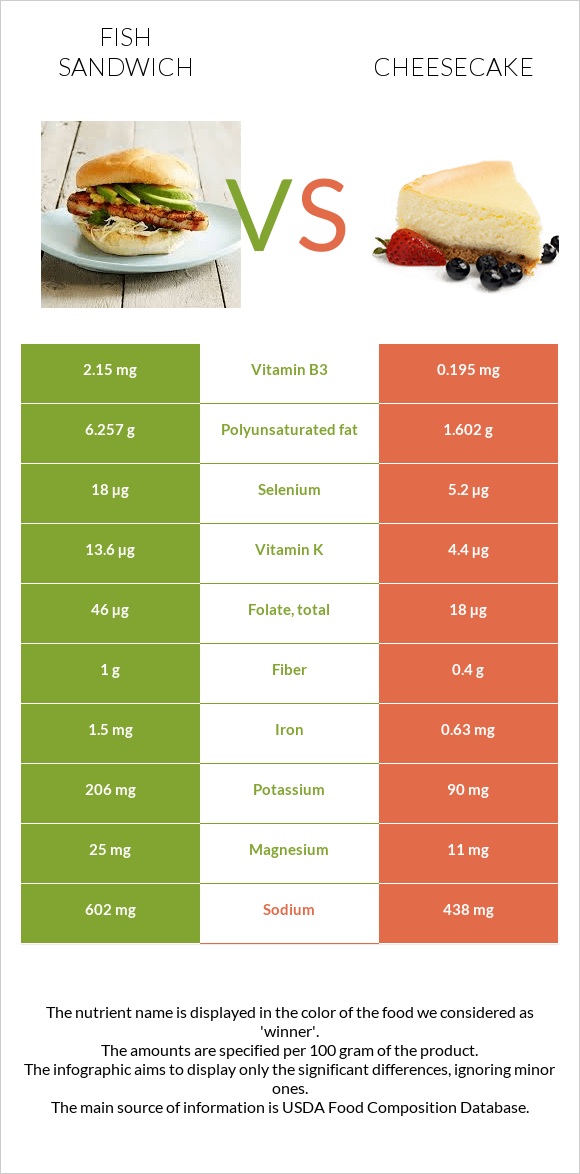 Fish sandwich vs Cheesecake infographic