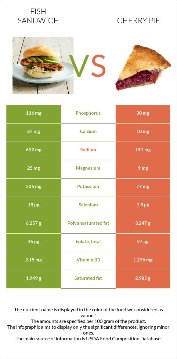 Fish sandwich vs Cherry pie infographic