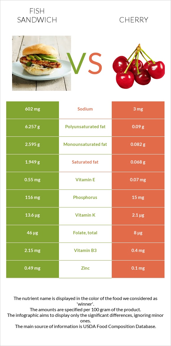 Fish sandwich vs Cherry infographic
