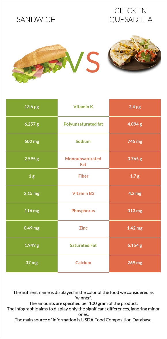 Ձկիան սենդվիչ vs Chicken Quesadilla infographic