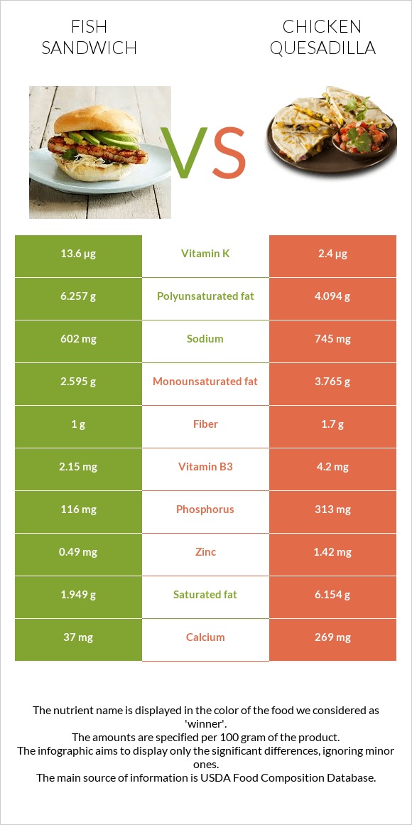 Ձկիան սենդվիչ vs Chicken Quesadilla infographic