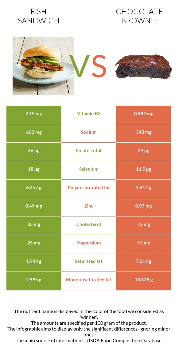 Fish sandwich vs Chocolate brownie infographic