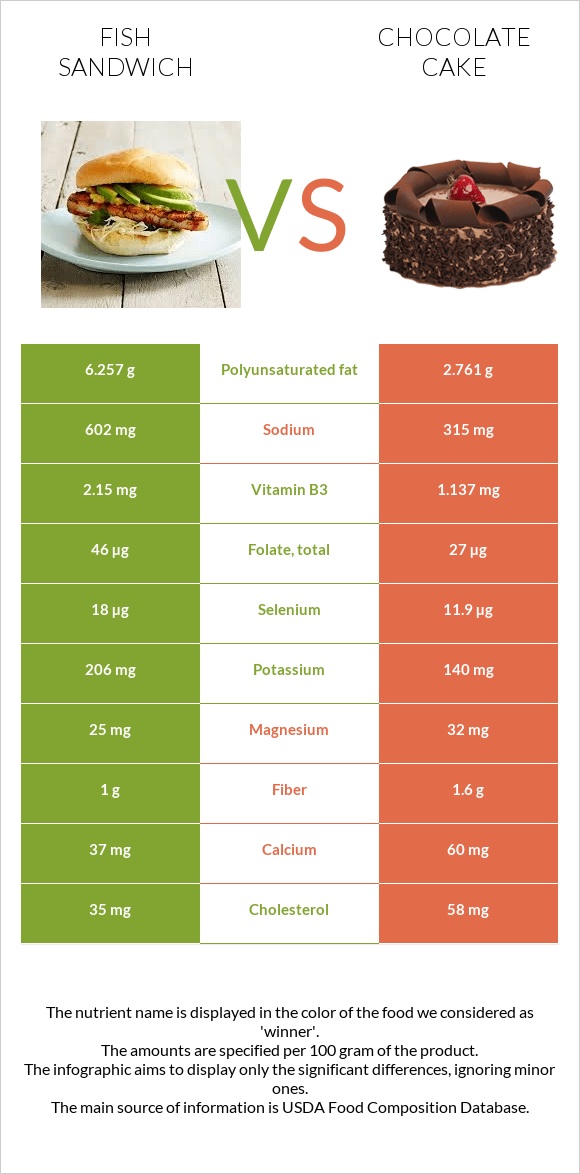 Fish sandwich vs Chocolate cake infographic