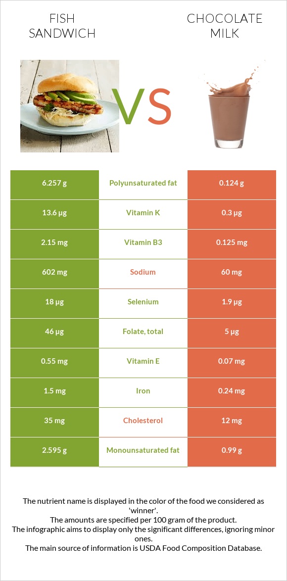 Fish sandwich vs Chocolate milk infographic