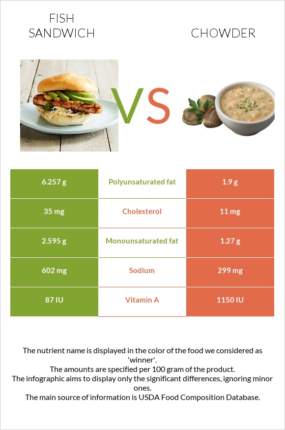 Fish sandwich vs Chowder infographic