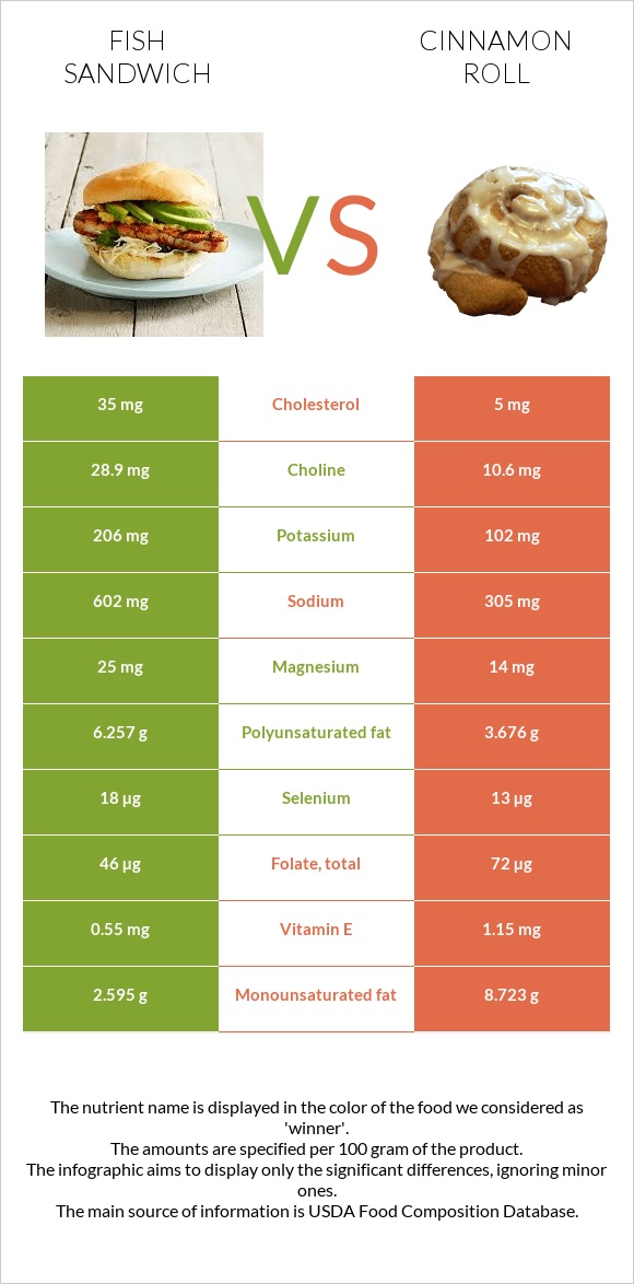 Ձկիան սենդվիչ vs Դարչնով ռոլլ infographic