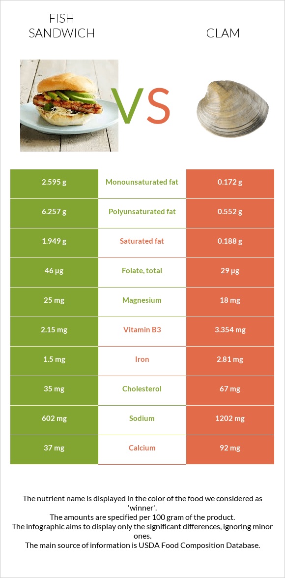 Fish sandwich vs Clam infographic