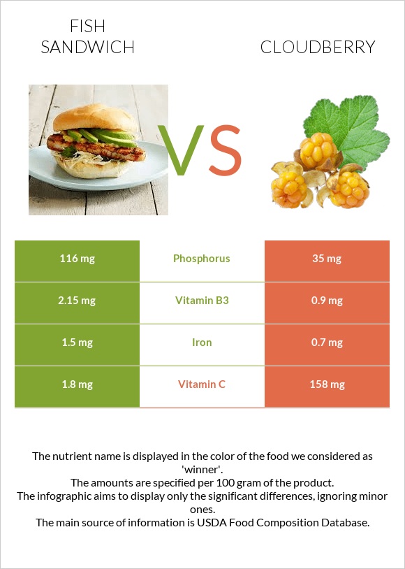 Fish sandwich vs Cloudberry infographic