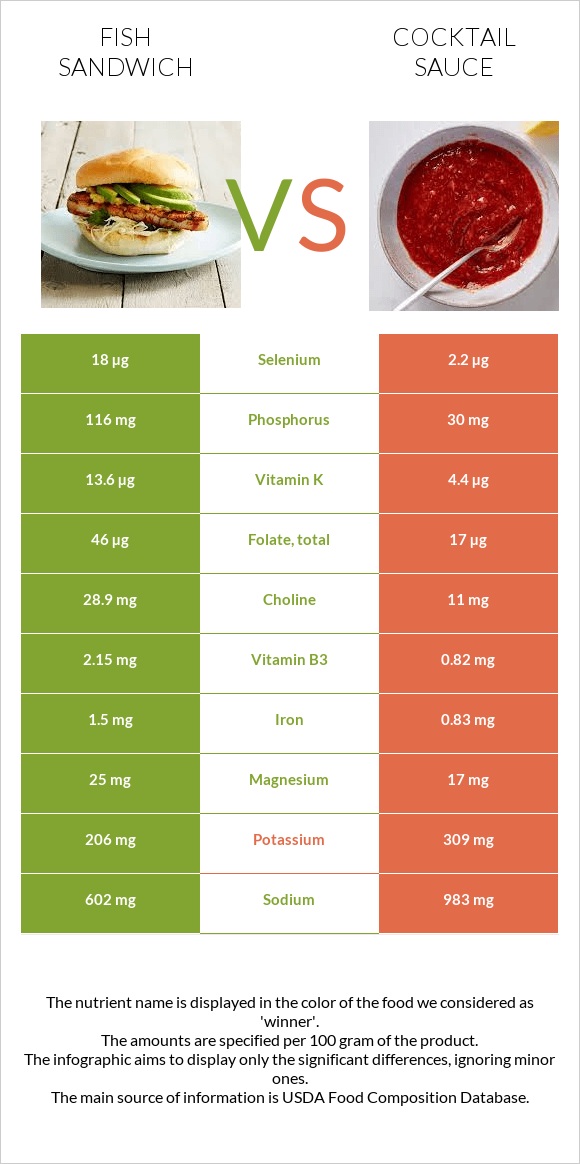 Fish sandwich vs Cocktail sauce infographic