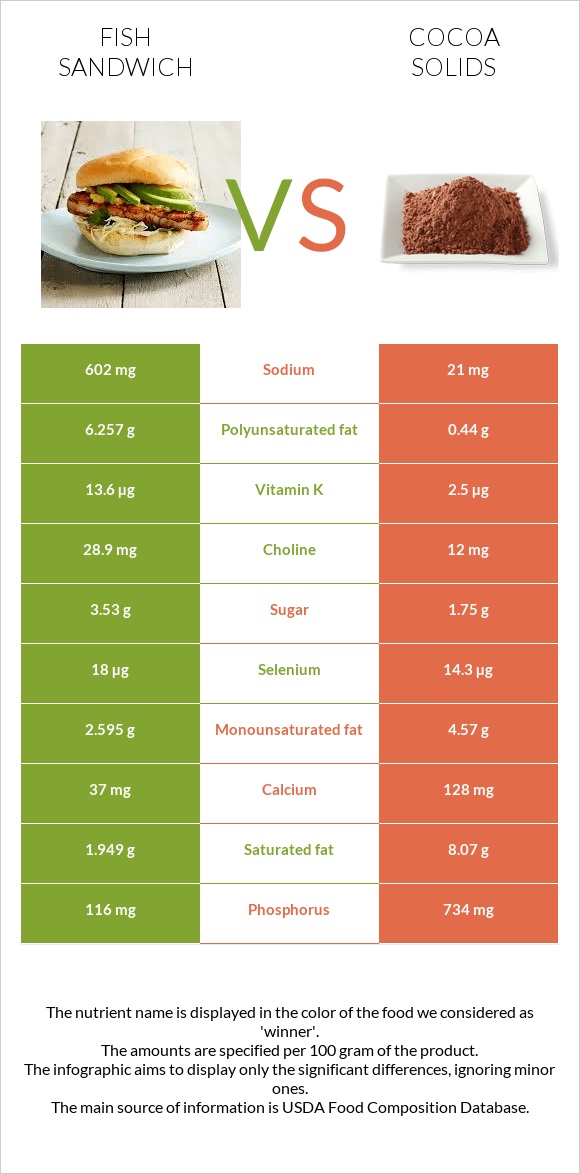 Fish sandwich vs Cocoa solids infographic