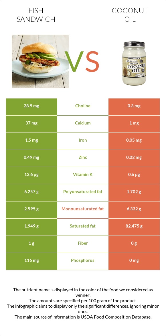 Fish sandwich vs Coconut oil infographic