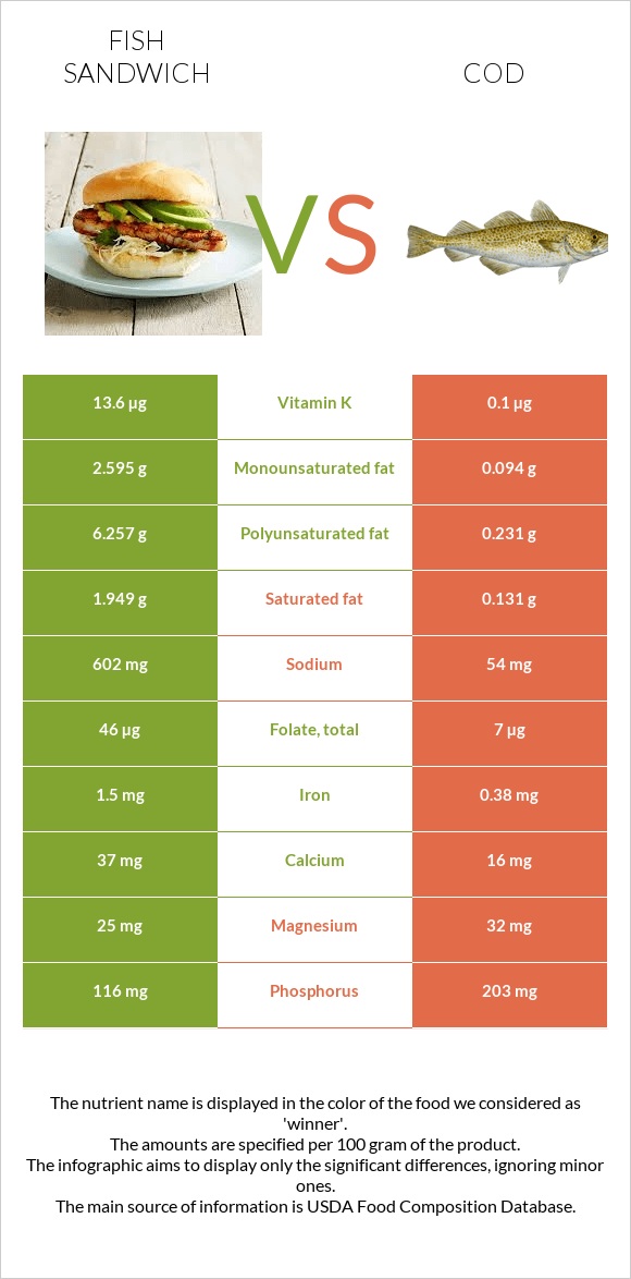 Fish sandwich vs Cod infographic