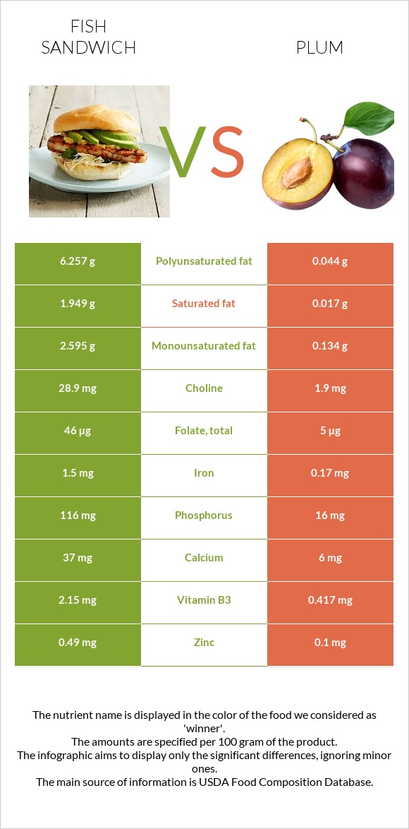 Fish sandwich vs Plum infographic