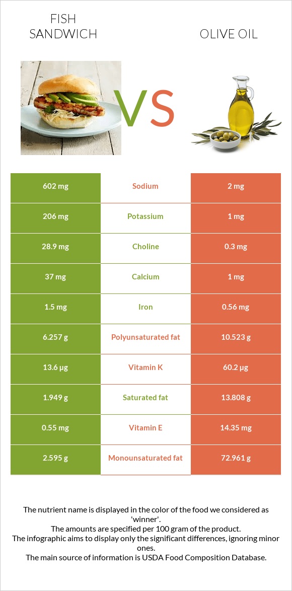 Fish sandwich vs Olive oil infographic