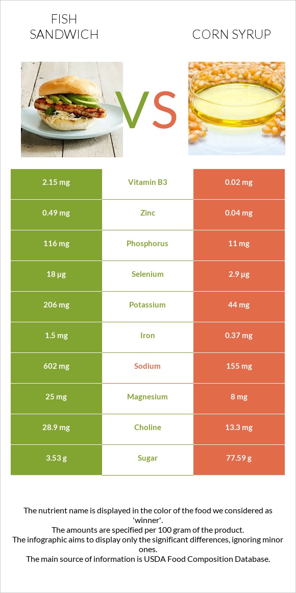 Fish sandwich vs Corn syrup infographic